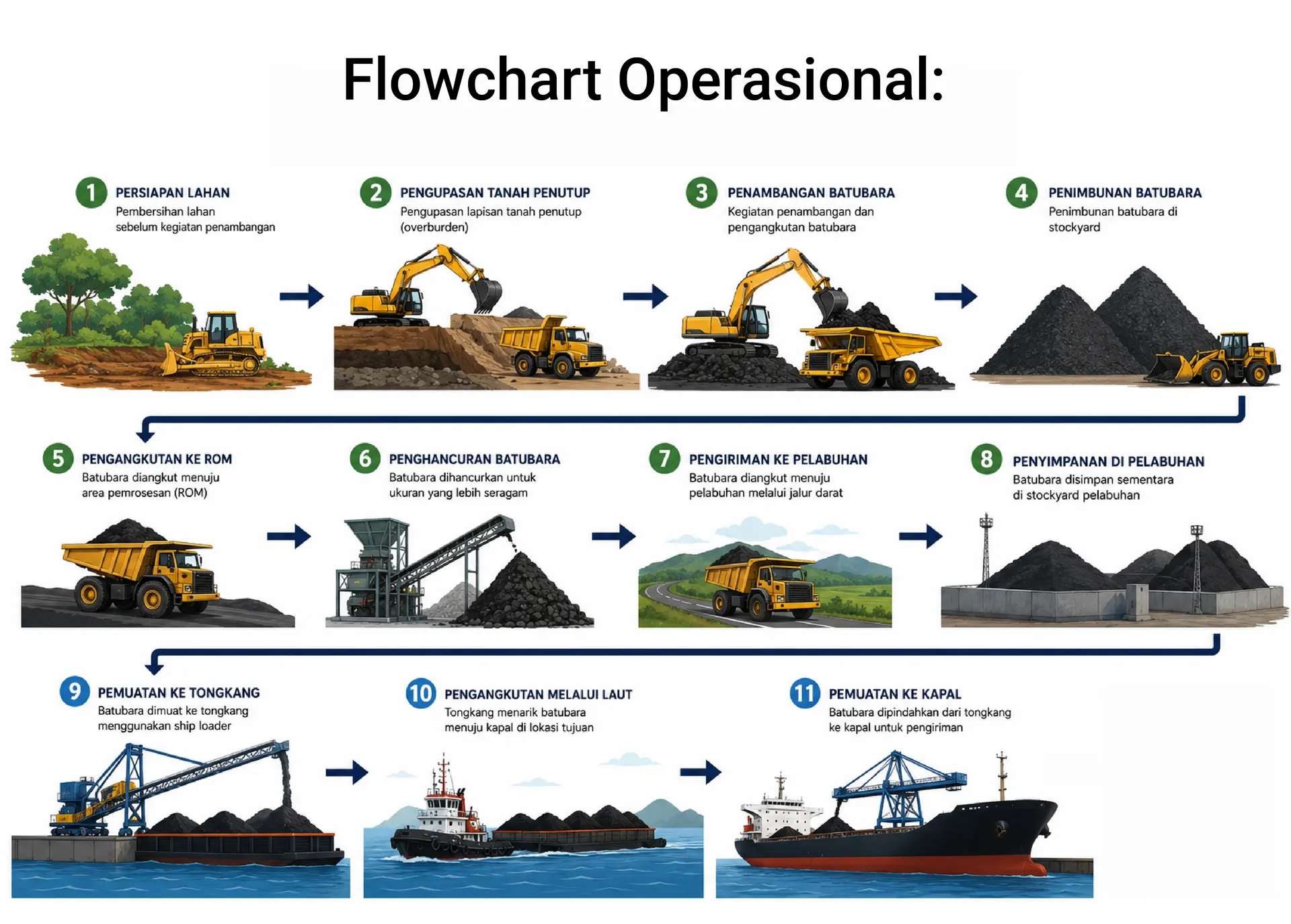 Flowchart Operasional